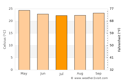 Macaparana average temperature in July