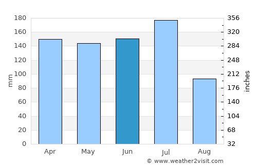 Macaparana average rain in June