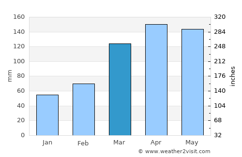Macaparana average rain in March