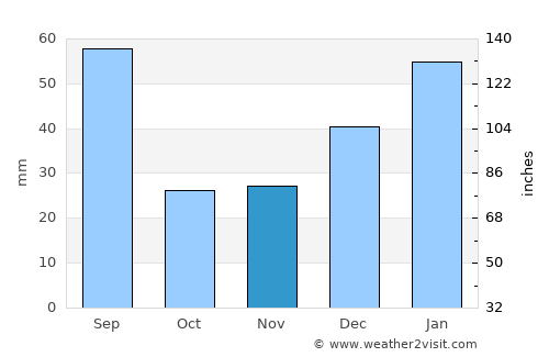 Macaparana average rain in November