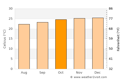 Macaparana average temperature in October