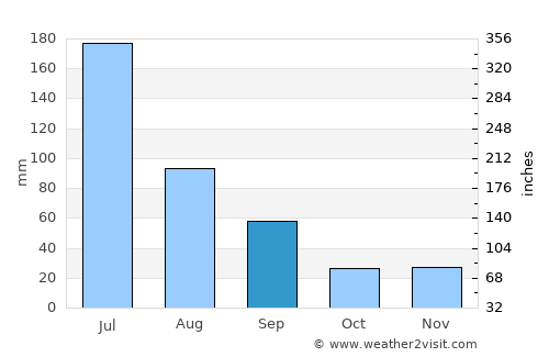 Macaparana average rain in September