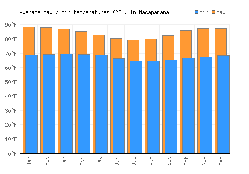 Macaparana average minimum / maximum temperatures (Fahrenheit)