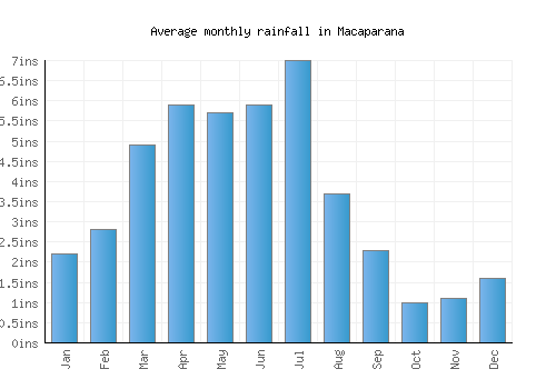 Macaparana monthly rainfall chart (inches)