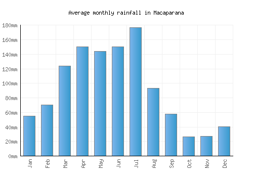 Macaparana monthly rainfall chart (mm)