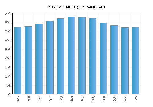 Macaparana relative humidity averages