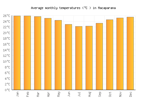 Macaparana average temperature chart (Celsius)