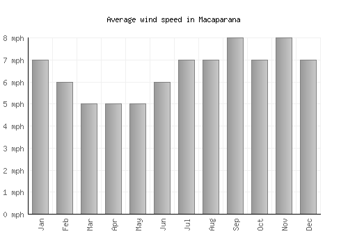 Macaparana average winspeed by month (mph)
