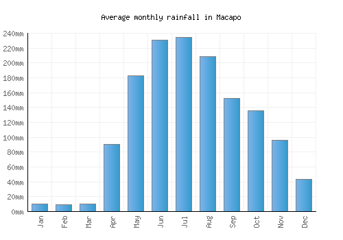 Macapo monthly rainfall chart (mm)
