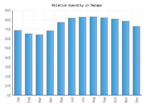 Macapo relative humidity averages