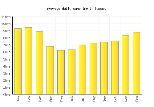 Macapo average daily sunshine chart