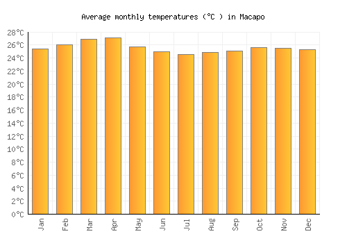 Macapo average temperature chart (Celsius)