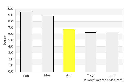 Macapo average rain in April