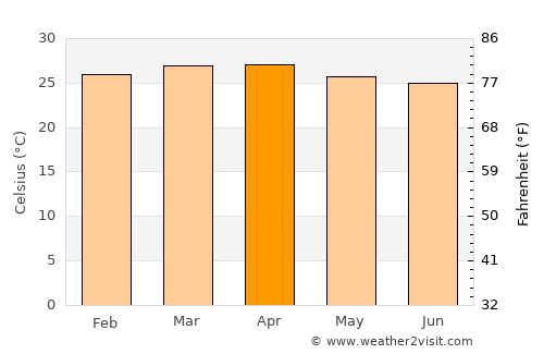Macapo average temperature in April