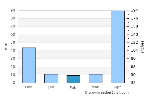 Macapo average rain in February