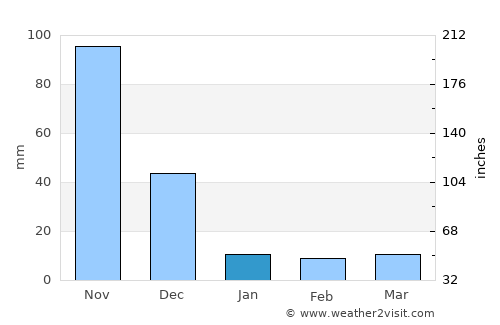 Macapo average rain in January