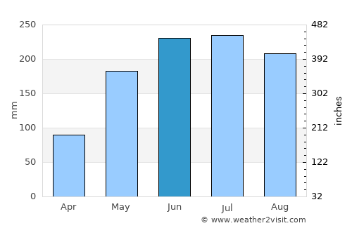 Macapo average rain in June