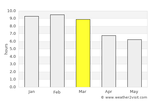 Macapo average rain in March