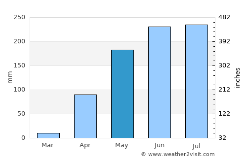 Macapo average rain in May