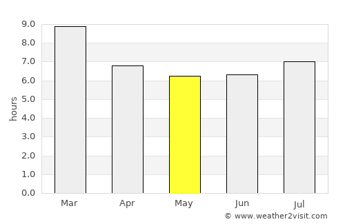 Macapo average rain in May