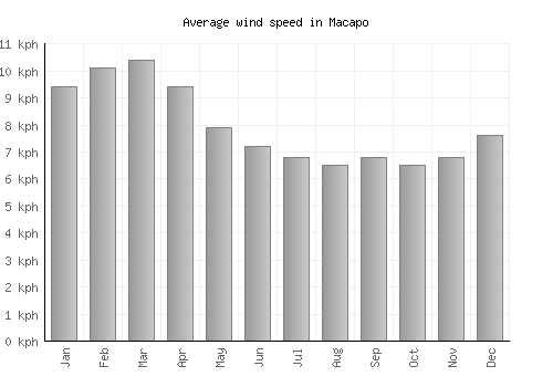 Macapo average winspeed by month (km/h)