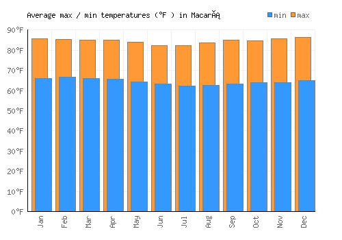 Macará average minimum / maximum temperatures (Fahrenheit)