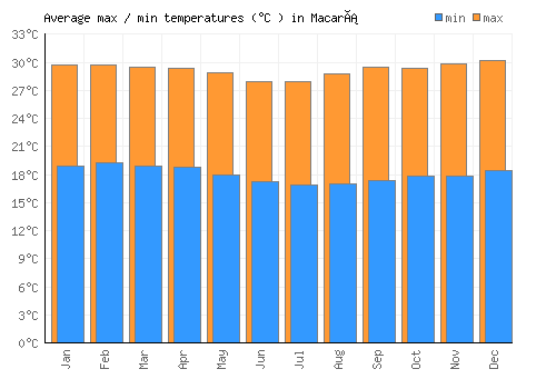 Macará average minimum / maximum temperatures (Celsius)