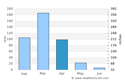 Macará average rain in April