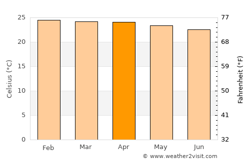 Macará average temperature in April