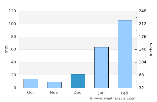 Macará average rain in December
