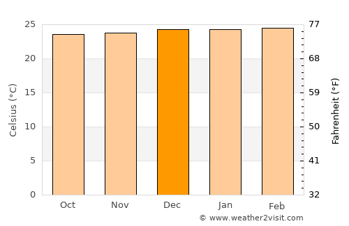 Macará average temperature in December
