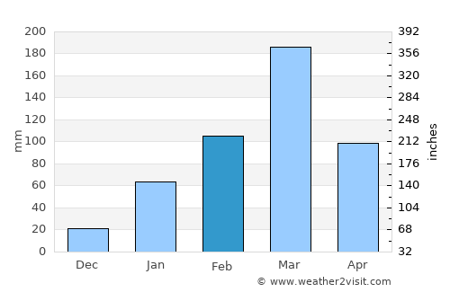 Macará average rain in February