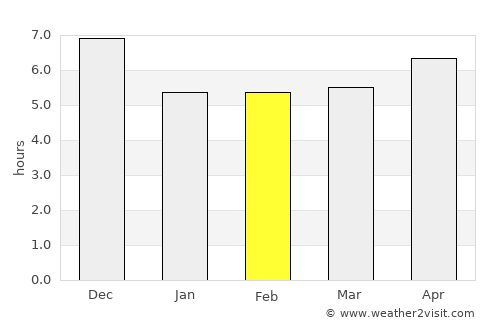 Macará average rain in February