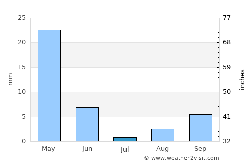 Macará average rain in July