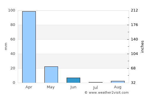 Macará average rain in June