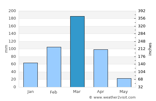 Macará average rain in March