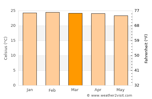 Macará average temperature in March