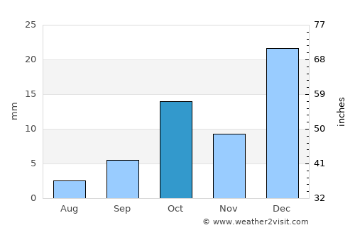 Macará average rain in October