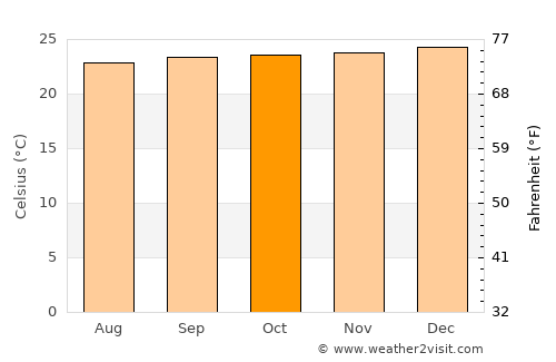 Macará average temperature in October