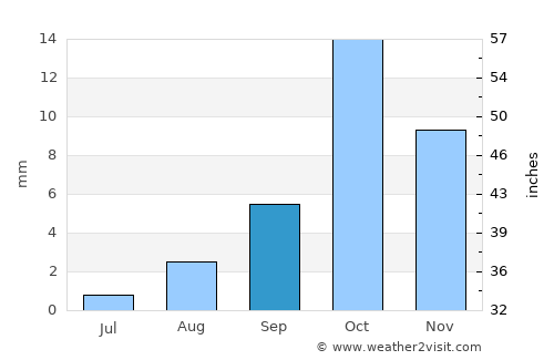 Macará average rain in September