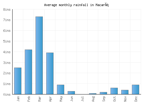 Macará monthly rainfall chart (inches)