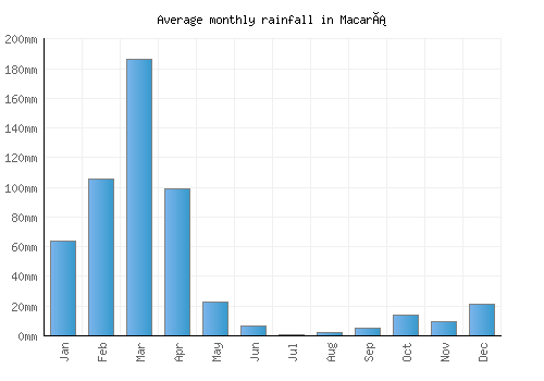 Macará monthly rainfall chart (mm)