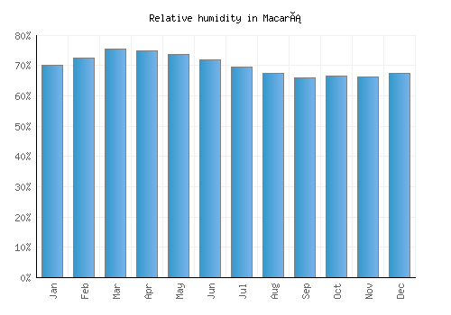 Macará relative humidity averages