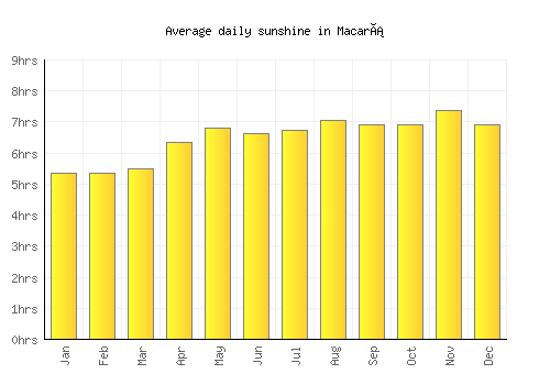 Macará average daily sunshine chart