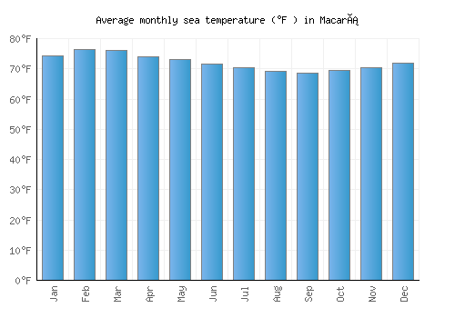 Macará average sea temperature chart (Fahrenheit)