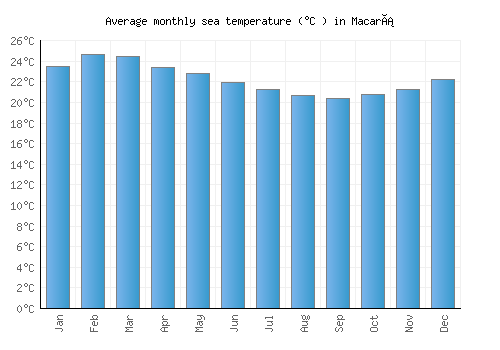 Macará average sea temperature chart (Celsius)