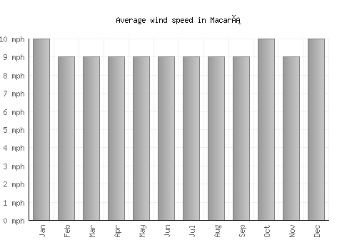 Macará average winspeed by month (mph)