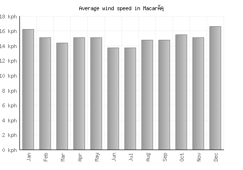 Macará average winspeed by month (km/h)