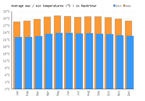 MacArthur average minimum / maximum temperatures (Celsius)