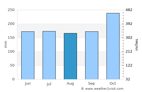 MacArthur average rain in August